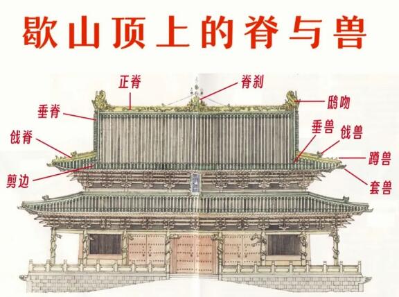 中国古建筑屋顶装饰：脊